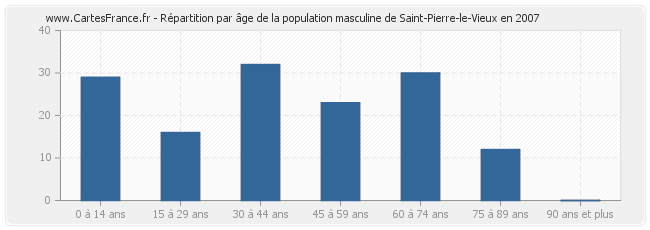 Répartition par âge de la population masculine de Saint-Pierre-le-Vieux en 2007