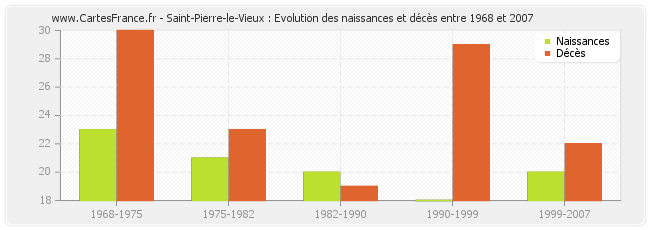 Saint-Pierre-le-Vieux : Evolution des naissances et décès entre 1968 et 2007