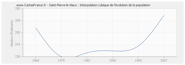 Saint-Pierre-le-Vieux : Interpolation cubique de l'évolution de la population