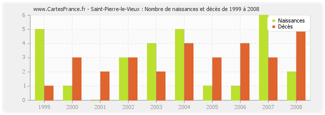 Saint-Pierre-le-Vieux : Nombre de naissances et décès de 1999 à 2008