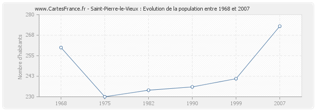 Population Saint-Pierre-le-Vieux