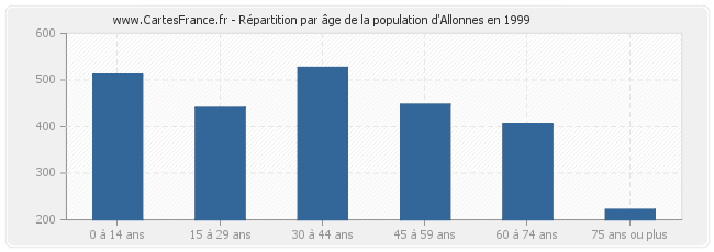 Répartition par âge de la population d'Allonnes en 1999