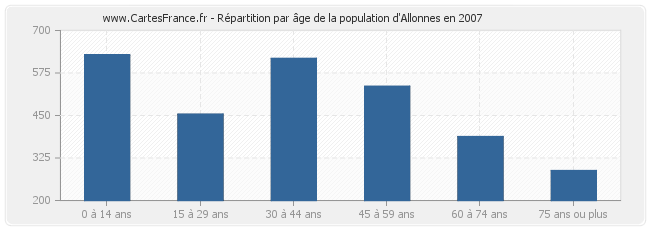 Répartition par âge de la population d'Allonnes en 2007