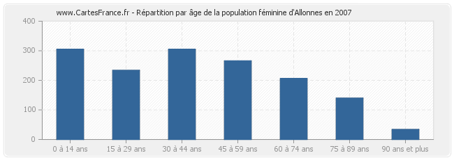 Répartition par âge de la population féminine d'Allonnes en 2007