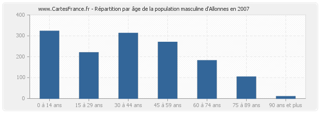 Répartition par âge de la population masculine d'Allonnes en 2007