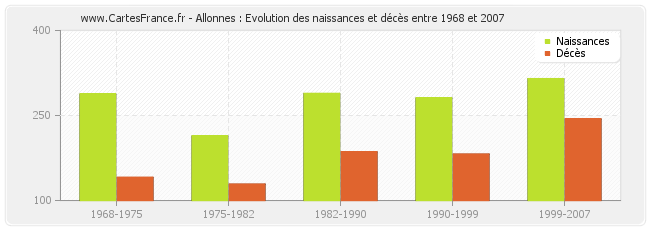 Allonnes : Evolution des naissances et décès entre 1968 et 2007