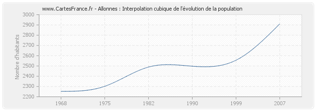 Allonnes : Interpolation cubique de l'évolution de la population