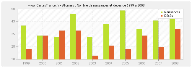 Allonnes : Nombre de naissances et décès de 1999 à 2008