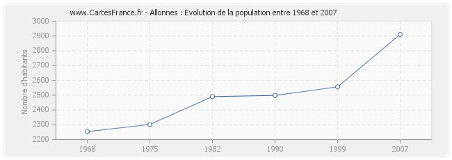 Population Allonnes