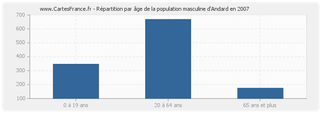 Répartition par âge de la population masculine d'Andard en 2007