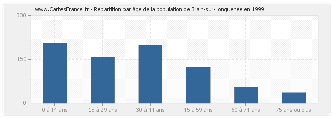 Répartition par âge de la population de Brain-sur-Longuenée en 1999