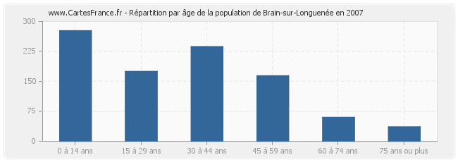 Répartition par âge de la population de Brain-sur-Longuenée en 2007