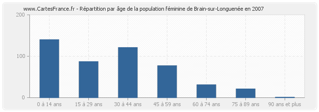 Répartition par âge de la population féminine de Brain-sur-Longuenée en 2007