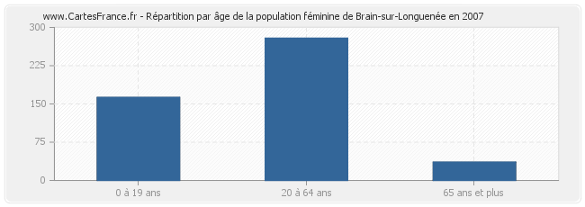 Répartition par âge de la population féminine de Brain-sur-Longuenée en 2007