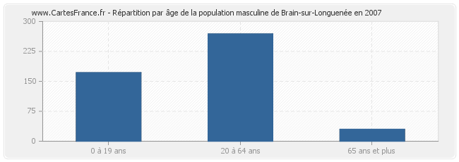 Répartition par âge de la population masculine de Brain-sur-Longuenée en 2007