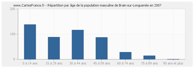 Répartition par âge de la population masculine de Brain-sur-Longuenée en 2007