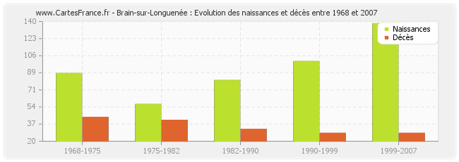 Brain-sur-Longuenée : Evolution des naissances et décès entre 1968 et 2007