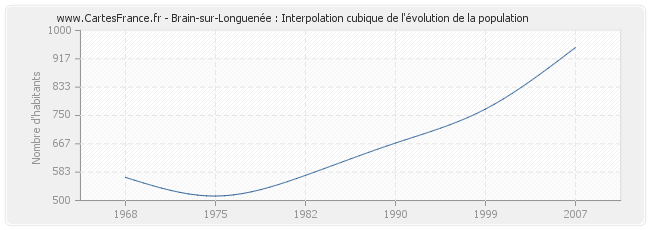 Brain-sur-Longuenée : Interpolation cubique de l'évolution de la population