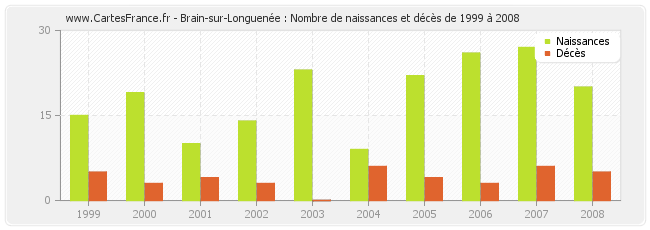 Brain-sur-Longuenée : Nombre de naissances et décès de 1999 à 2008