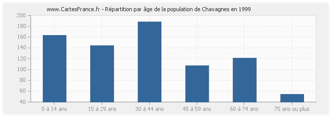 Répartition par âge de la population de Chavagnes en 1999