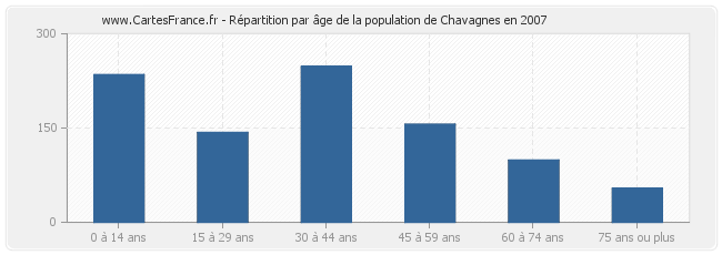 Répartition par âge de la population de Chavagnes en 2007