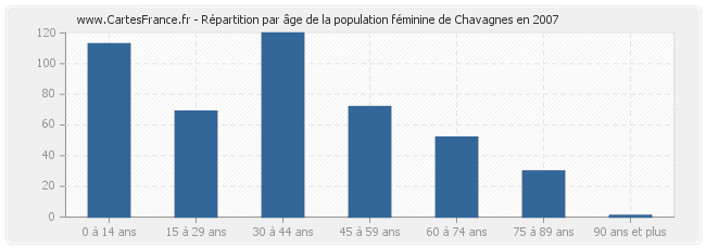 Répartition par âge de la population féminine de Chavagnes en 2007