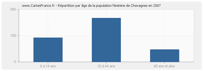 Répartition par âge de la population féminine de Chavagnes en 2007