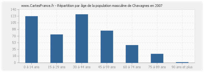 Répartition par âge de la population masculine de Chavagnes en 2007