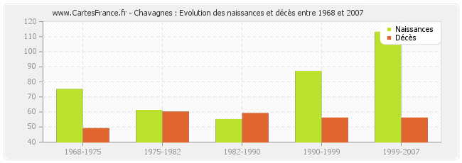 Chavagnes : Evolution des naissances et décès entre 1968 et 2007