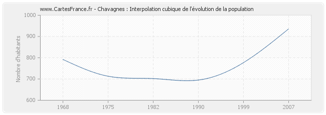 Chavagnes : Interpolation cubique de l'évolution de la population