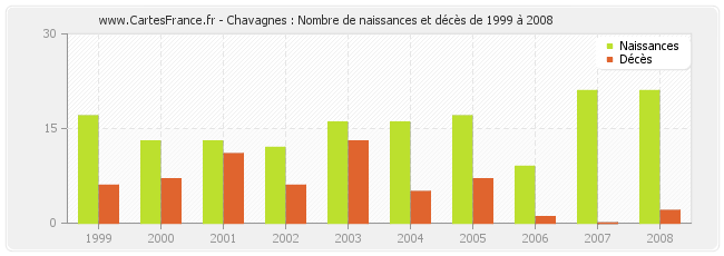 Chavagnes : Nombre de naissances et décès de 1999 à 2008