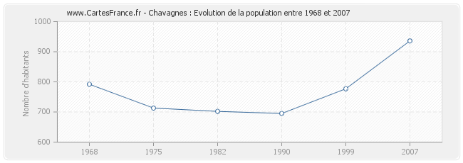 Population Chavagnes