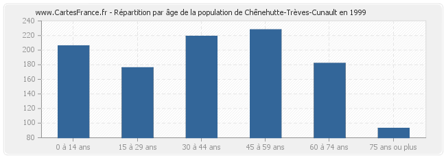 Répartition par âge de la population de Chênehutte-Trèves-Cunault en 1999