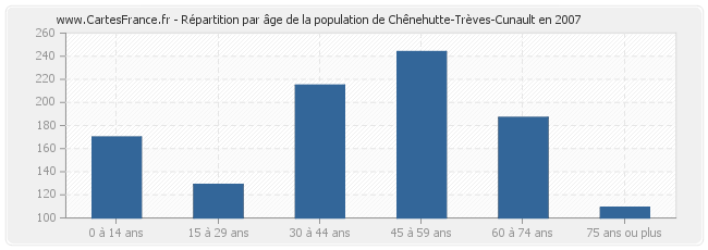 Répartition par âge de la population de Chênehutte-Trèves-Cunault en 2007