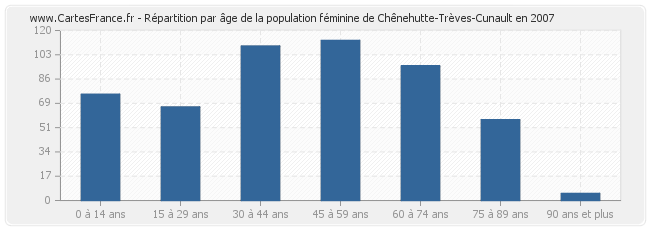 Répartition par âge de la population féminine de Chênehutte-Trèves-Cunault en 2007