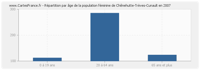 Répartition par âge de la population féminine de Chênehutte-Trèves-Cunault en 2007