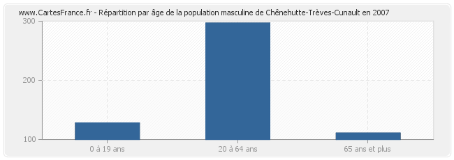 Répartition par âge de la population masculine de Chênehutte-Trèves-Cunault en 2007