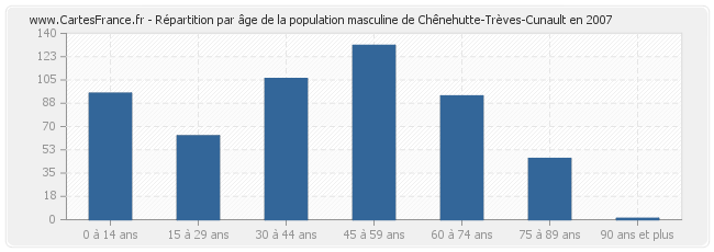 Répartition par âge de la population masculine de Chênehutte-Trèves-Cunault en 2007