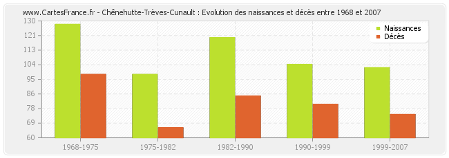 Chênehutte-Trèves-Cunault : Evolution des naissances et décès entre 1968 et 2007