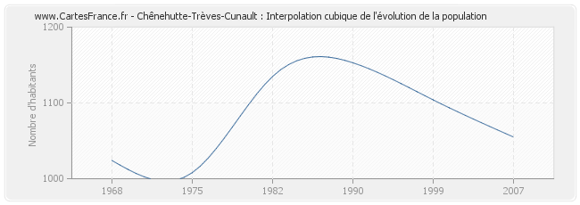 Chênehutte-Trèves-Cunault : Interpolation cubique de l'évolution de la population