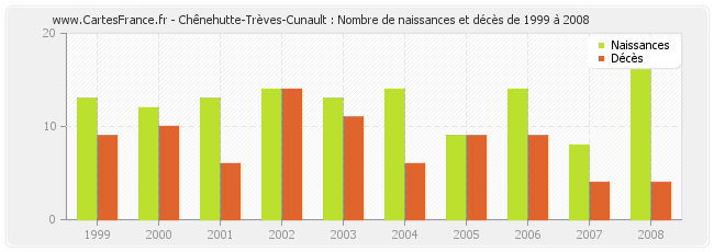 Chênehutte-Trèves-Cunault : Nombre de naissances et décès de 1999 à 2008