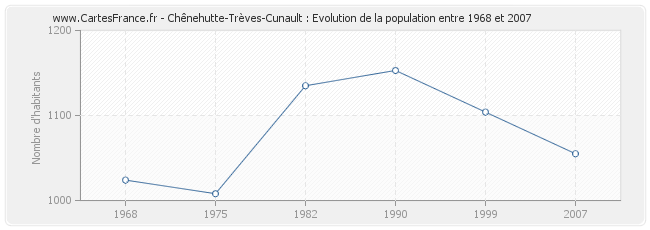 Population Chênehutte-Trèves-Cunault