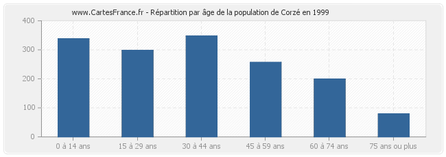 Répartition par âge de la population de Corzé en 1999