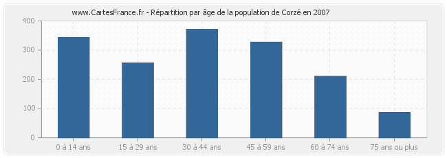 Répartition par âge de la population de Corzé en 2007