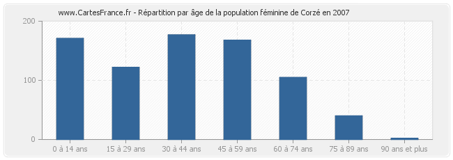 Répartition par âge de la population féminine de Corzé en 2007