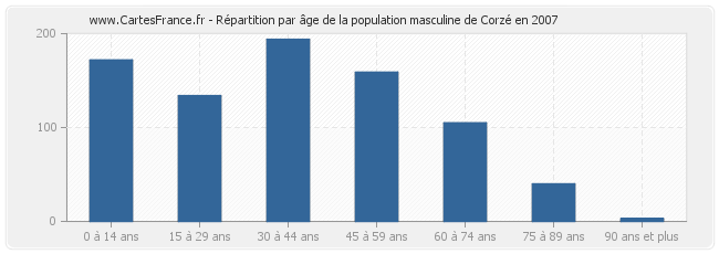 Répartition par âge de la population masculine de Corzé en 2007