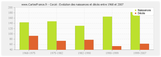 Corzé : Evolution des naissances et décès entre 1968 et 2007