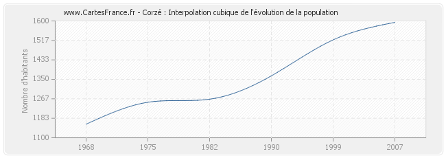 Corzé : Interpolation cubique de l'évolution de la population