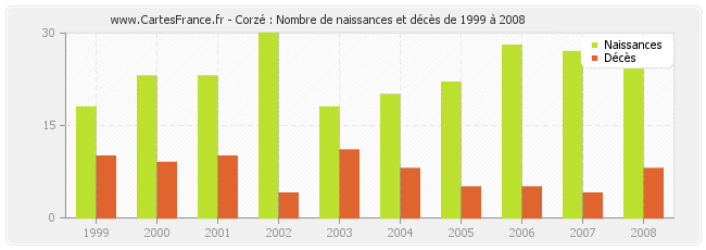 Corzé : Nombre de naissances et décès de 1999 à 2008