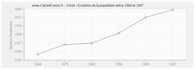 Population Corzé